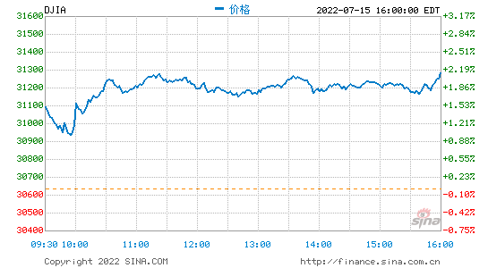 收盘：联储激进加息预期升温 三大股指本周均录得跌幅