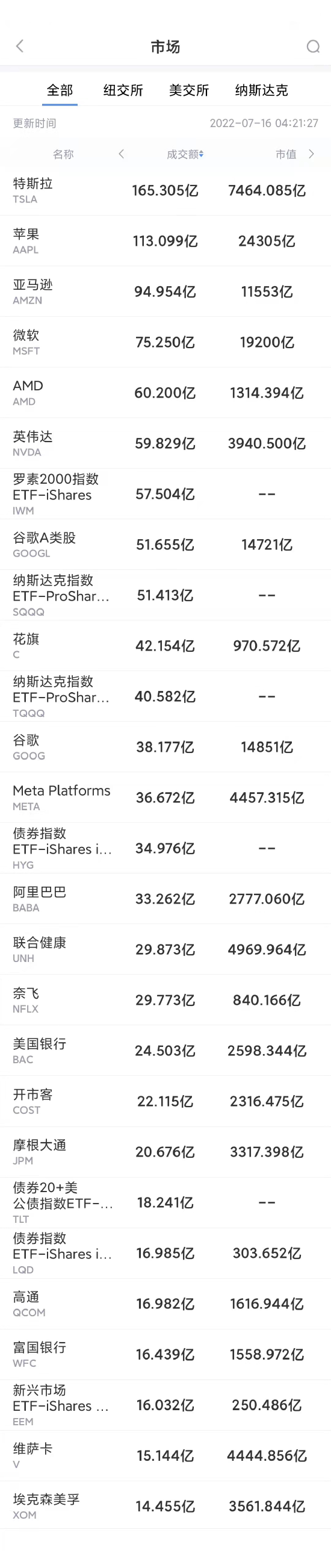 7月15日美股成交额前20：花旗业绩超预期带动银行股普涨