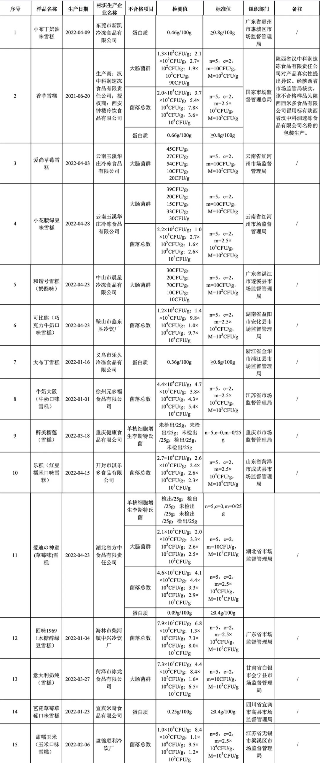 最新发布！这15批次雪糕，不合格！市场监管总局发话：严厉查处