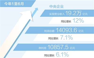 央企上半年净利润同比增长6.1%（新数据新看点）