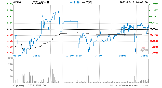 香港持码王《香港持码王》沛嘉医疗-B上半年收入1.19亿元 同比增129.8%