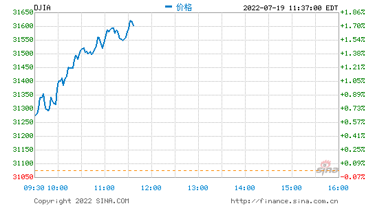 晚上睡不着看点害羞的东西-早盘：美股继续上扬 道指涨逾300点