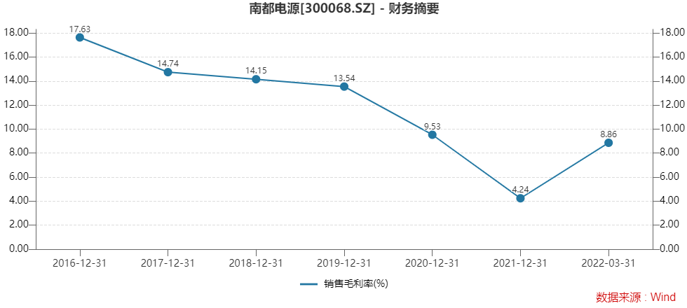 草莓视频官网-南都电源上半年净利超5亿元，“卖子”就赚了4亿多