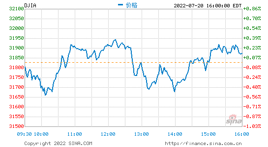 原来的神马电影网: 收盘：美股收高科技股领涨 股指触及6月初以来高位