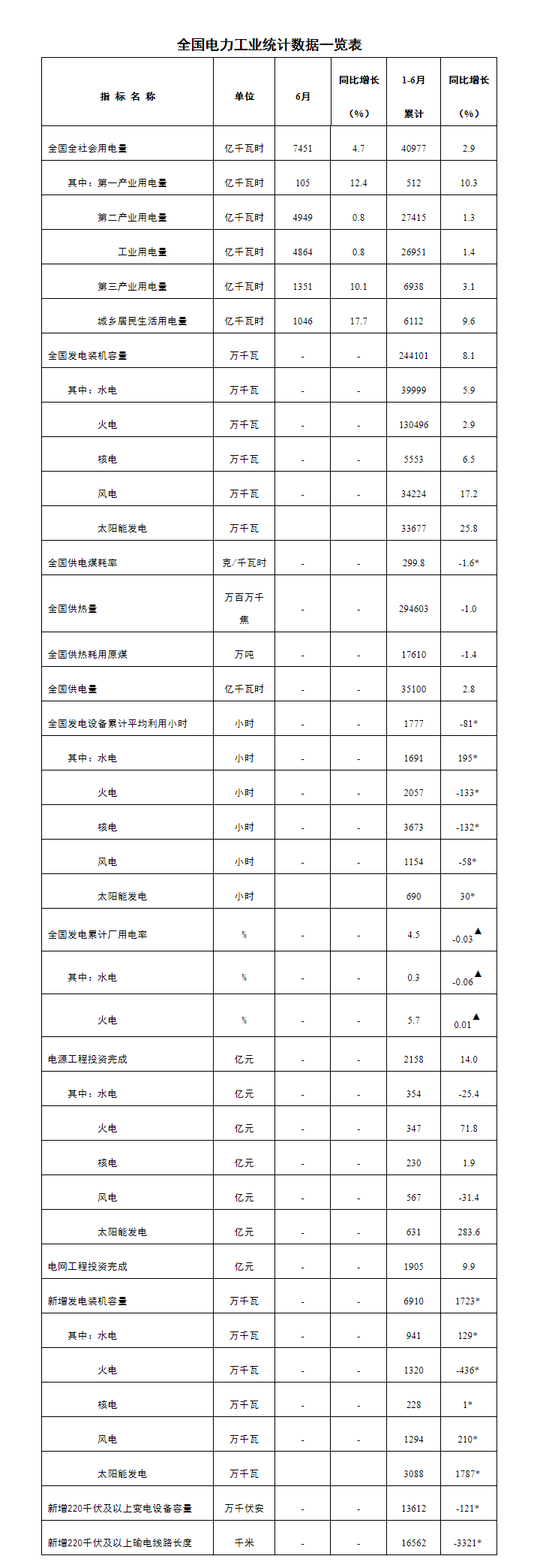 中国模特在线: 国家能源局：上半年我国电网工程投资1905亿元同比增长9.9%