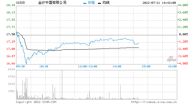 香蕉视下载app最新版ios: 大摩：维持金沙中国增持评级 目标价22港元