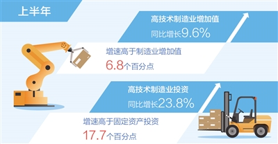 香蕉高清影视在线观看: 上半年高技术制造业增加值同比增9.6%（新数据新看点）