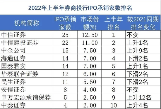 好男人手机在线观看高清完整版: 上半年投行IPO成绩单：中信建投最赚钱，海通