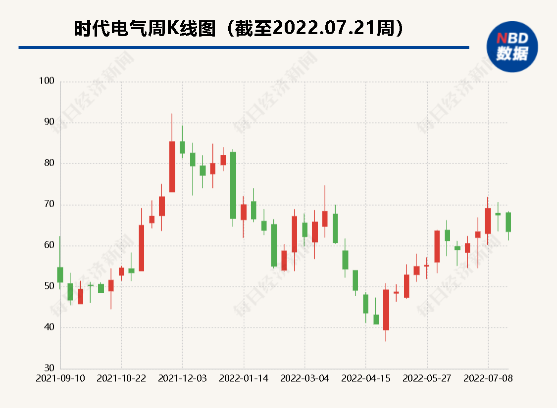 年轻的护士3: 时代电气上市快一年：过半募集资金拟投入轨道交通领域 但最受