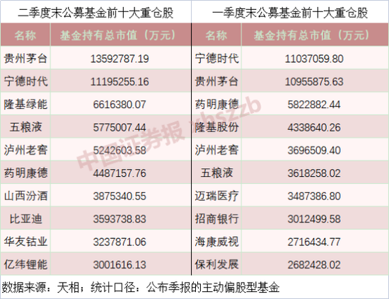 yasee最新官网: 刚刚，公募基金十大重仓股出炉！股王茅台重回榜首，新能源占