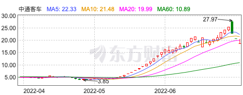 很黄很黄的喂奶小说: 16万股民炸锅！中通客车再次大跌9.7%，揭秘坐庄惯用手法