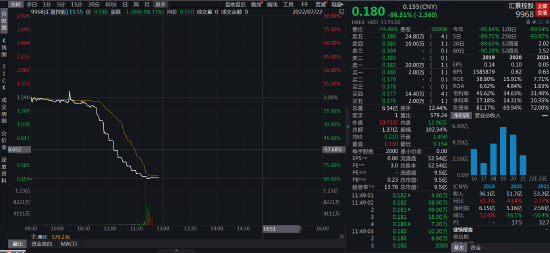 在线观看国产精品: “又一只港股通收割机”！东莞房企汇景闪崩88%背后：融资