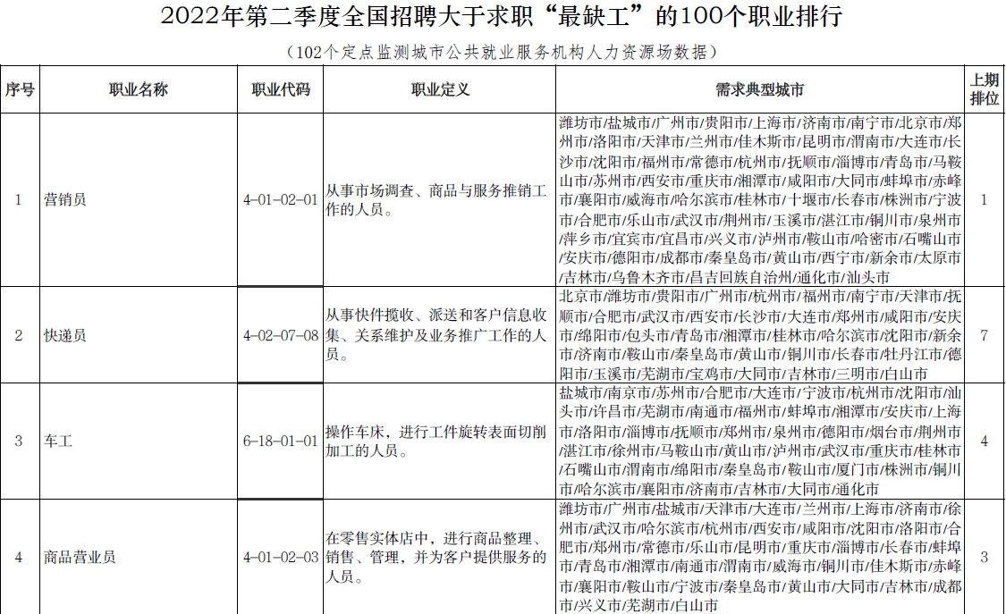 陈冠希实干阿娇13分钟视频: 人社部公布“最缺工”的100个职业排行，市场营销