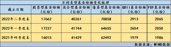 深夜福利请备好纸巾: 公募规模六月神奇逆转，顶流多数在“吸金”，“无名小