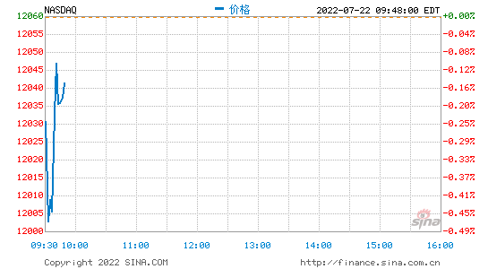 色爽交视频免费观看: 开盘：美股周五开盘涨跌不一 Snap拖累纳指走低