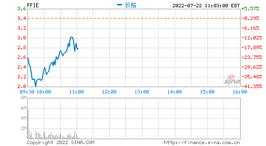 好男人影视社区www: 跌近37%！法拉第未来触发熔断