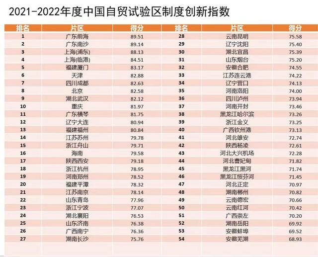 西西大胆国模人体艺: 中国自贸区制度创新指数发布，前海、南沙、浦东领跑