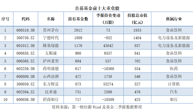 bt磁力搜索引擎: 公募二季度调仓路径透视：新能源和大消费板块成重点加仓方