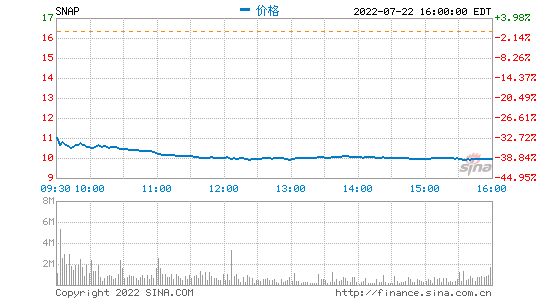 你老婆掉了: Snap收盘重挫近40% 二季度财报不及预期并计划放缓招聘