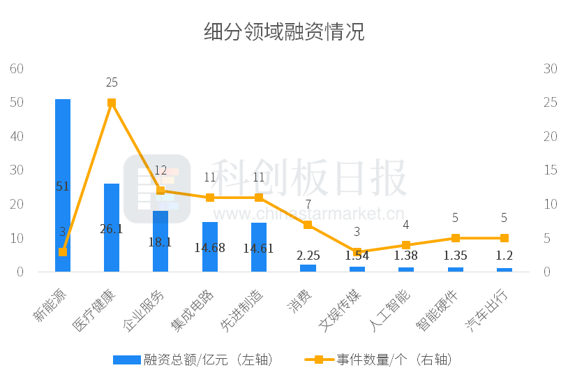 扶着黄蓉肥臀播种怀孕小说: 一级市场本周100起融资环比减少2% 融通高科获超