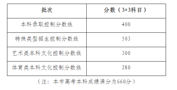 明星学院之美女如云: 上海高考本科各批次录取控制分数线公布，本科控分线