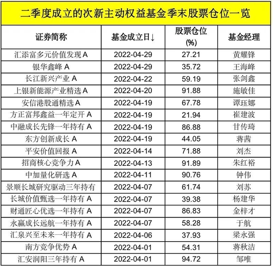 草莓视频官网: 狂买这些股！二季度新成立基金，建仓大曝光！