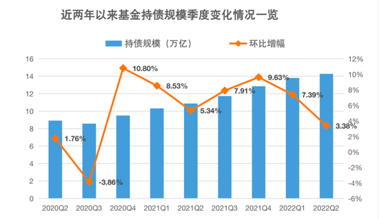 绿巨人视频app: 再创新高！基金持债规模突破14万亿