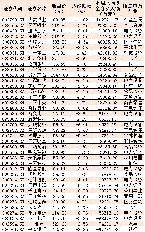 性直播视频在线观看: 本周三大指数震荡，北向资金连续2周净流出，下周73只股