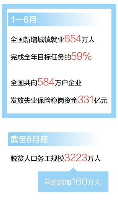 尿孔 调教 扩张: 就业形势保持总体稳定：上半年新增城镇就业654万人，完成全