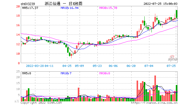 澳门资料库澳门: 浙江仙通“牵手”淮安交控不成，台州国资欲入主