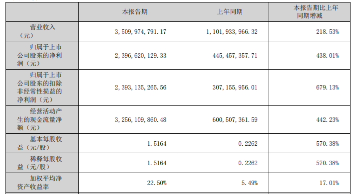 小鱼儿正版精选资料大全: 藏格矿业：上半年净利润同比增438.01% 拟10派18.98元