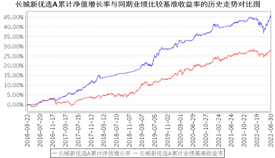 香港最全资料免费正正版: 解读二季报│长城新优选快速修复回撤，净值再创新