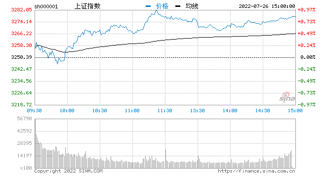 六6开彩开奖结果: 收评：三连阴终结沪指涨0.8% 培育钻石概念领涨